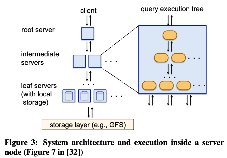 System architecture and execution inside a server
node