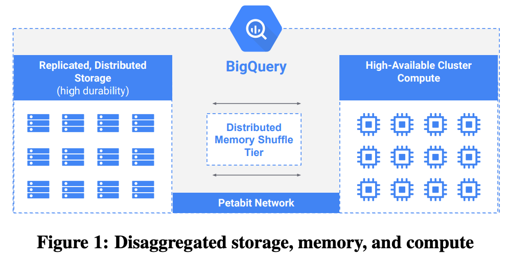 Figure 1: Disaggregated storage, memory, and compute