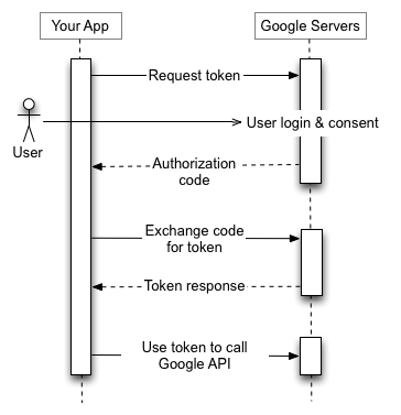 Authorization flow for Installed applications